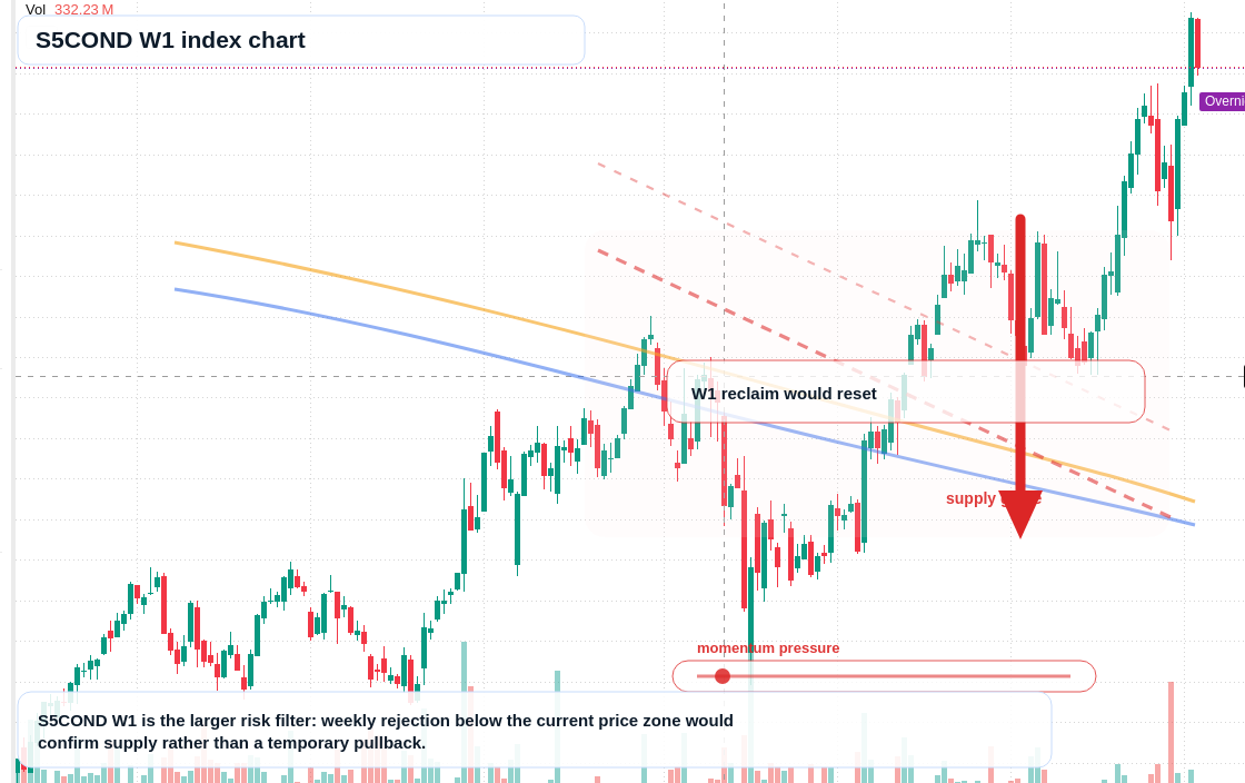 S5COND W1 TradingView chart