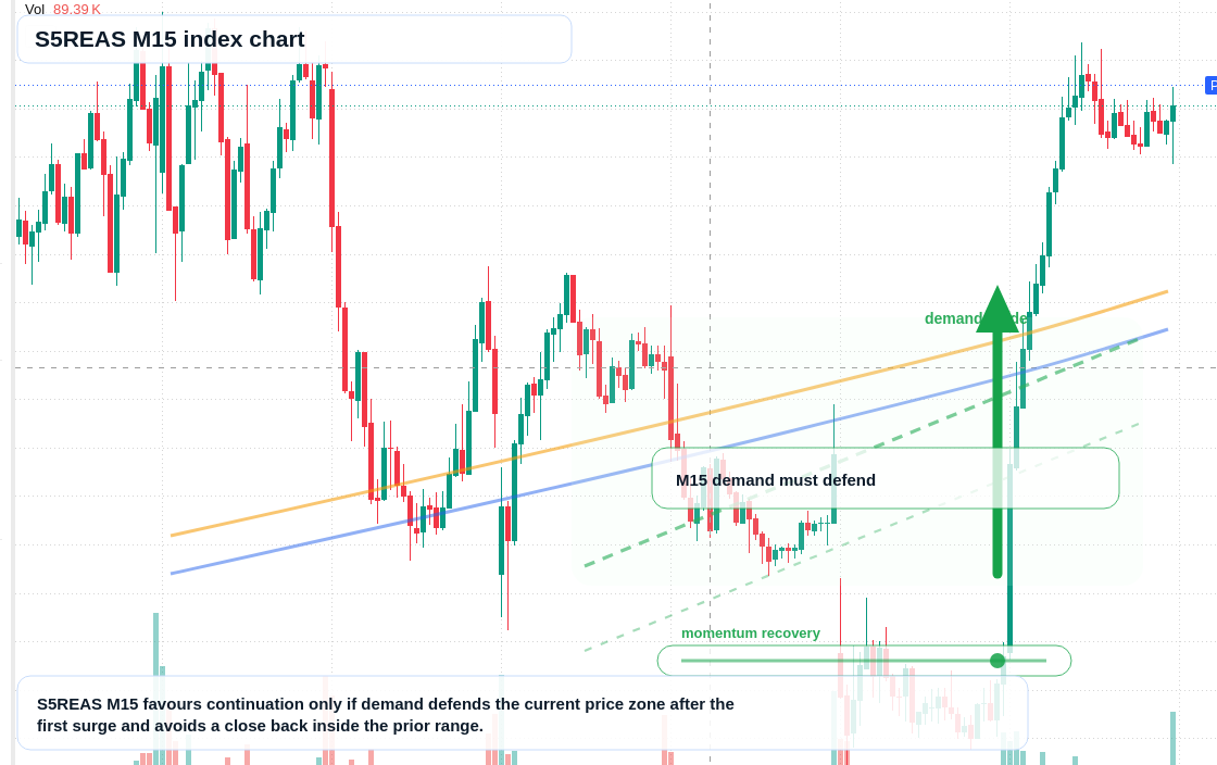 S5REAS M15 TradingView chart