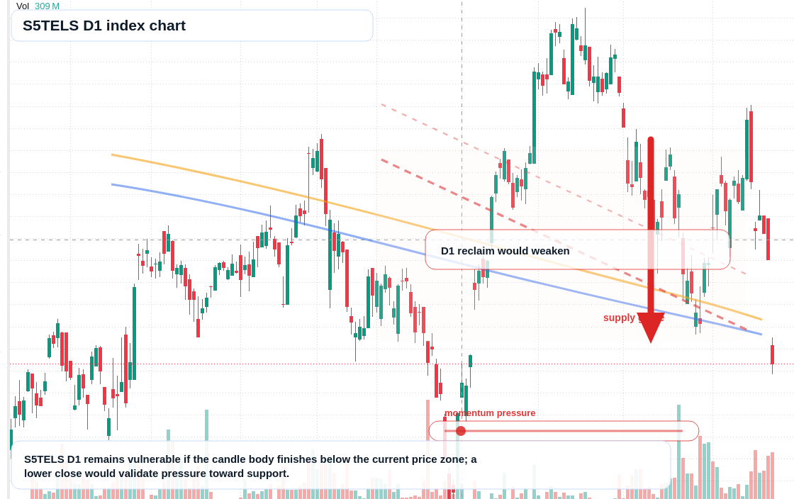 S5TELS D1 TradingView chart