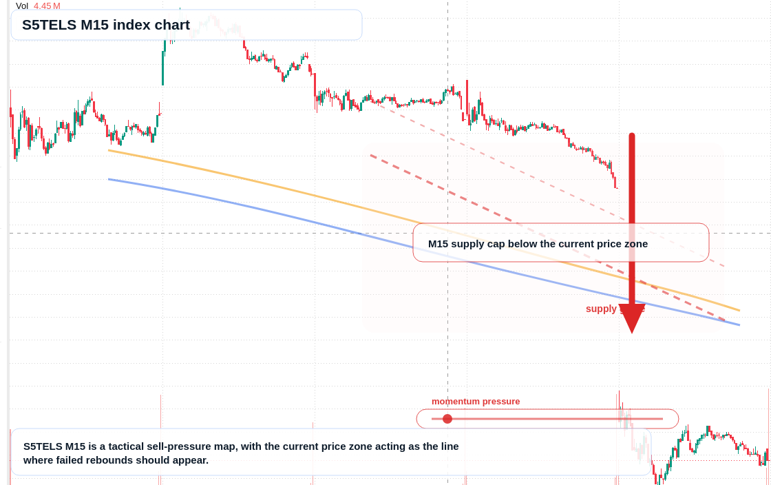 S5TELS M15 TradingView chart
