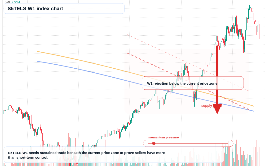 S5TELS W1 TradingView chart
