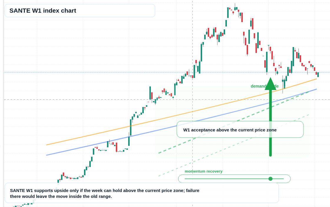 SANTE W1 TradingView chart