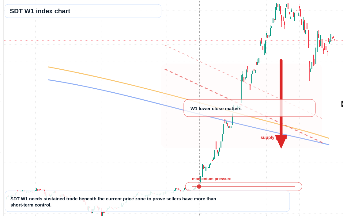 SDT W1 TradingView chart