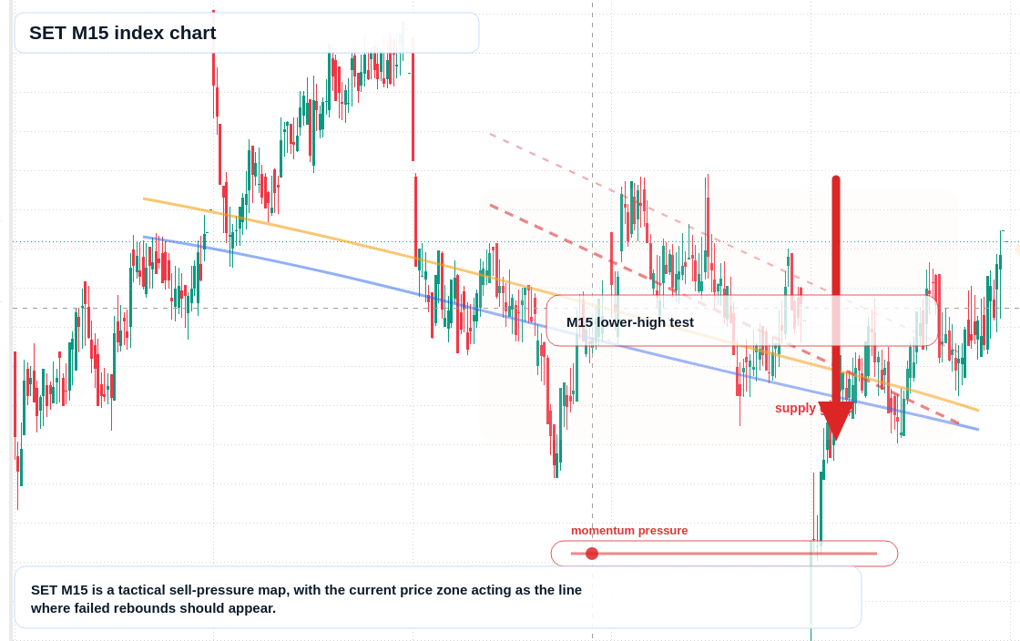 SET M15 TradingView chart