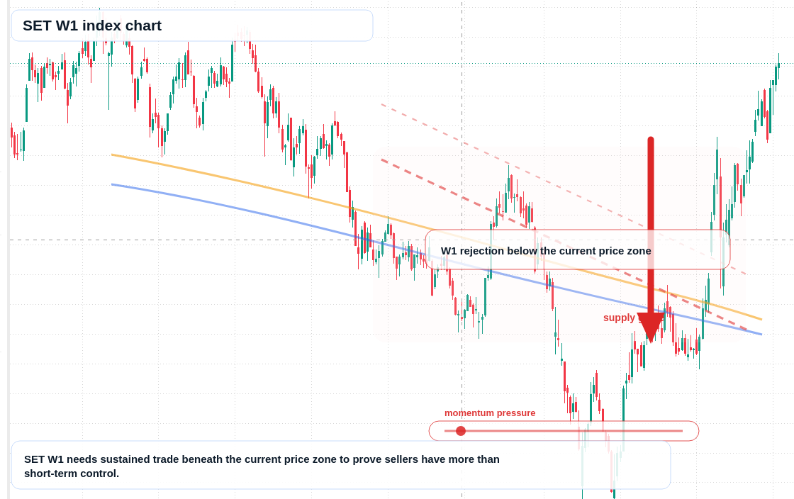 SET W1 TradingView chart