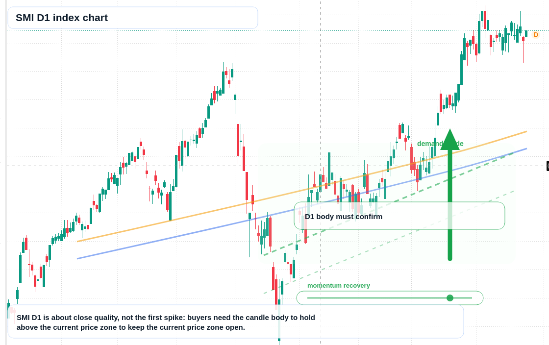 SMI D1 TradingView chart