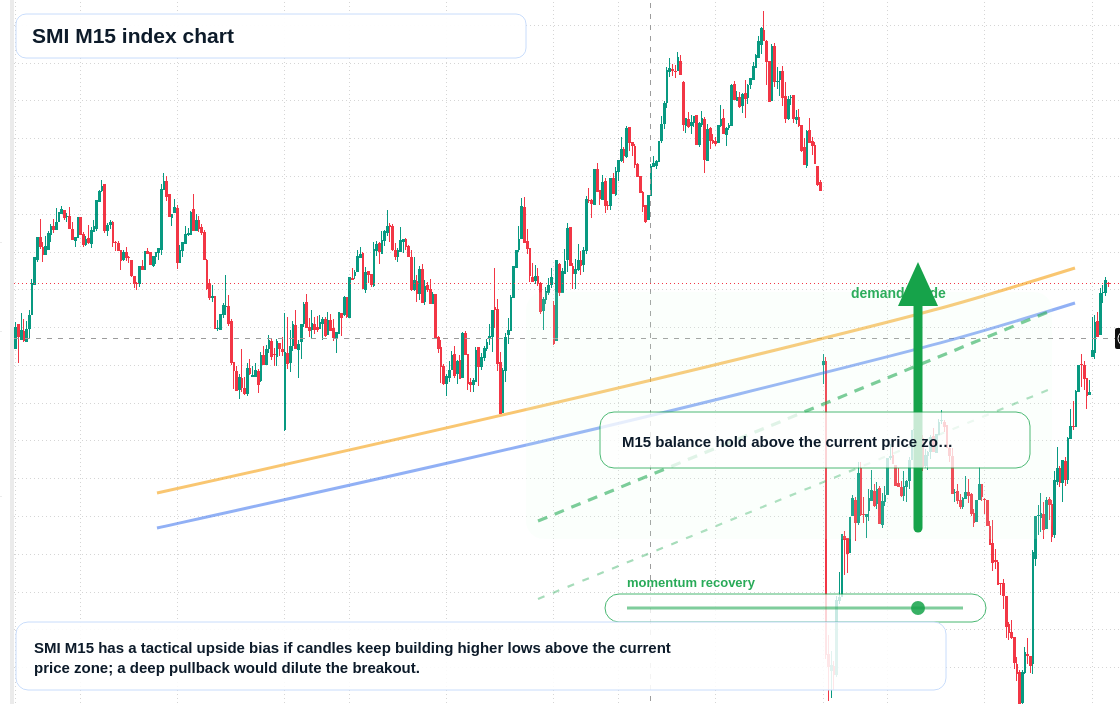 SMI M15 TradingView chart