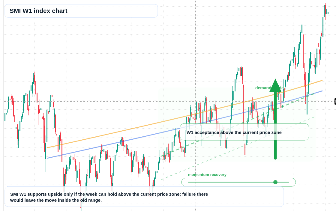 SMI W1 TradingView chart