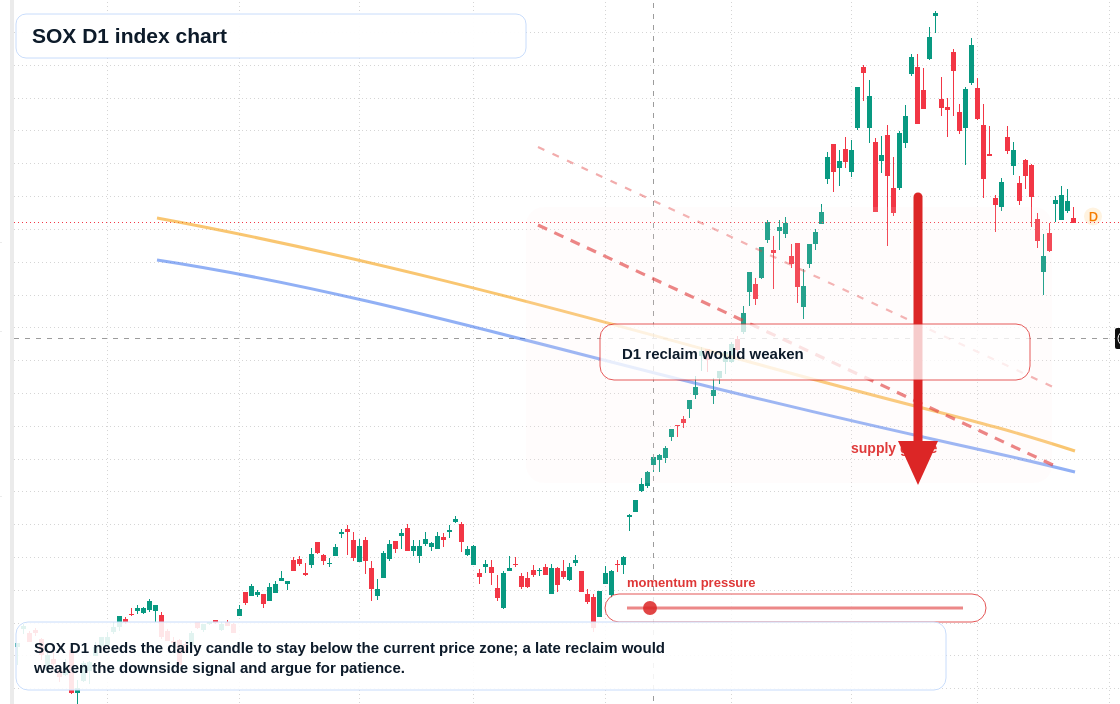 SOX D1 TradingView chart