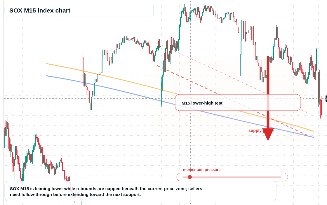 SOX M15 TradingView chart