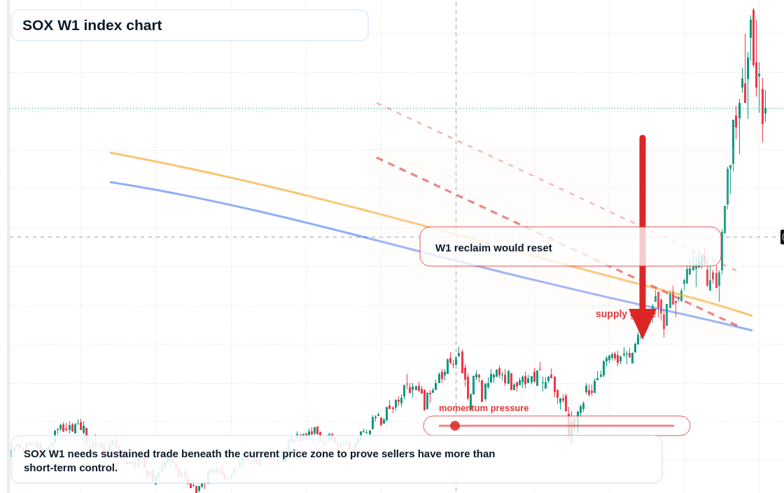 SOX W1 TradingView chart
