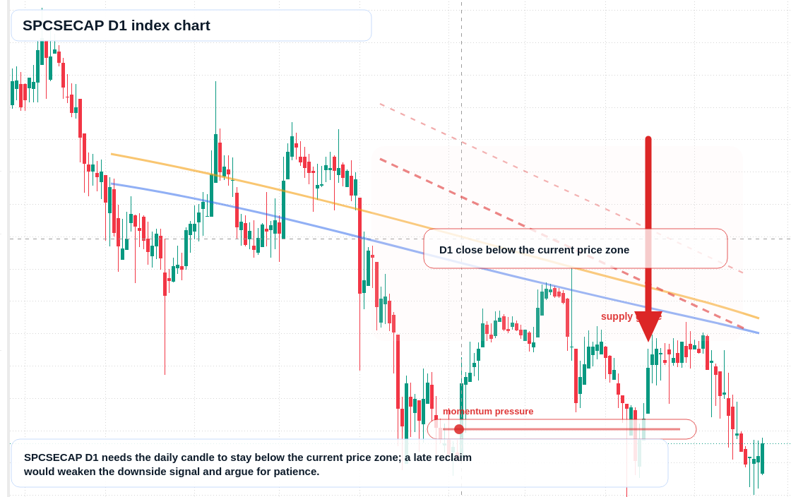 SPCSECAP D1 TradingView chart