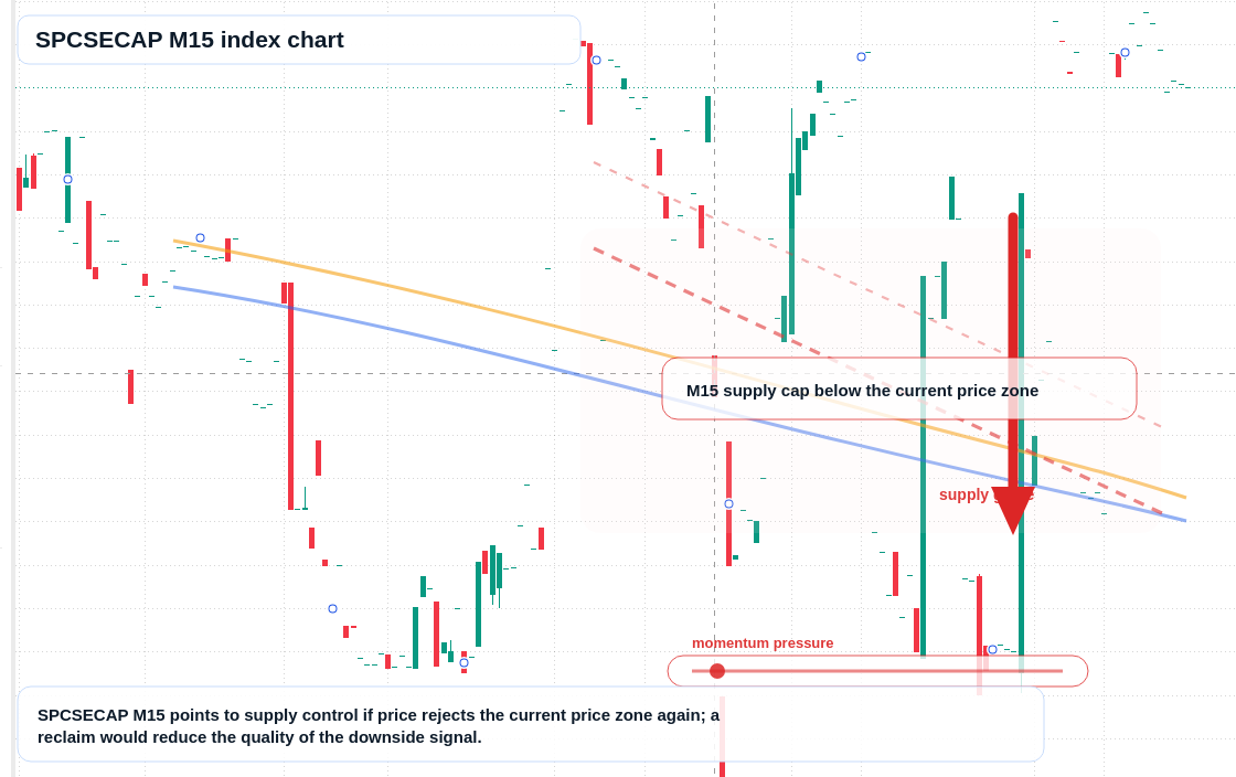 SPCSECAP M15 TradingView chart