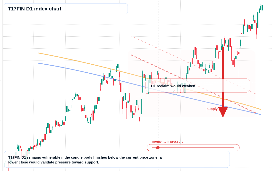 T17FIN D1 TradingView chart