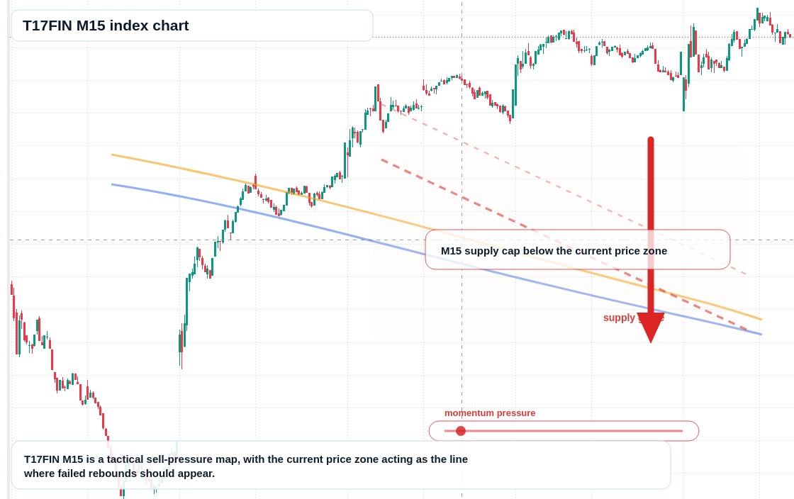 T17FIN M15 TradingView chart
