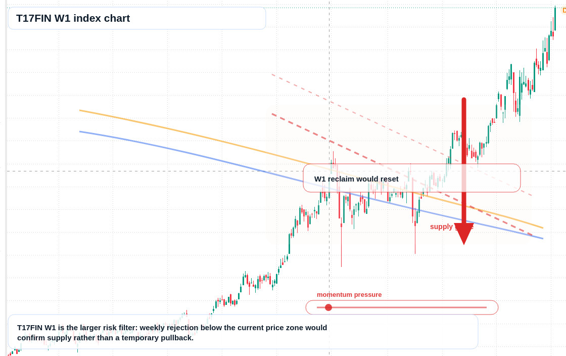 T17FIN W1 TradingView chart