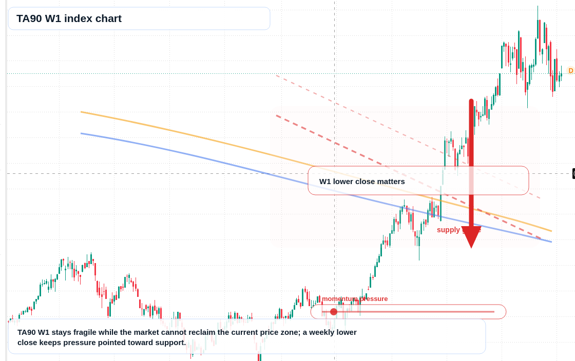 TA90 W1 TradingView chart