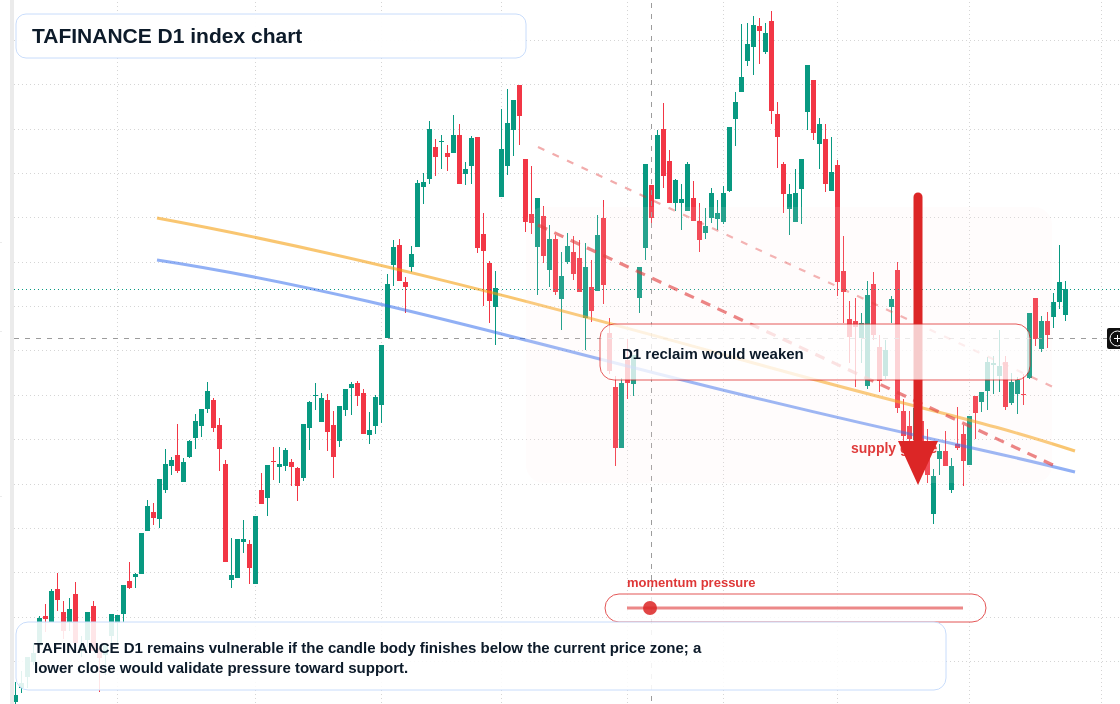 TAFINANCE D1 TradingView chart