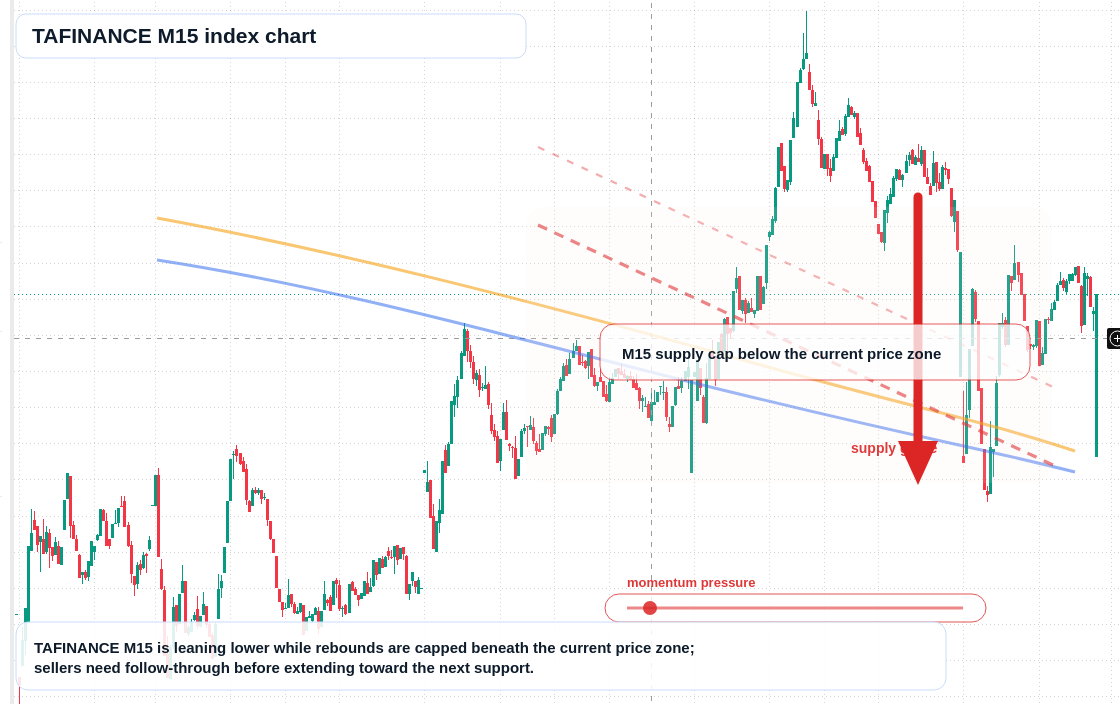 TAFINANCE M15 TradingView chart