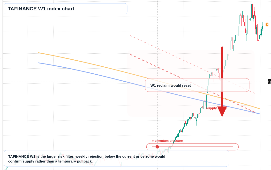 TAFINANCE W1 TradingView chart