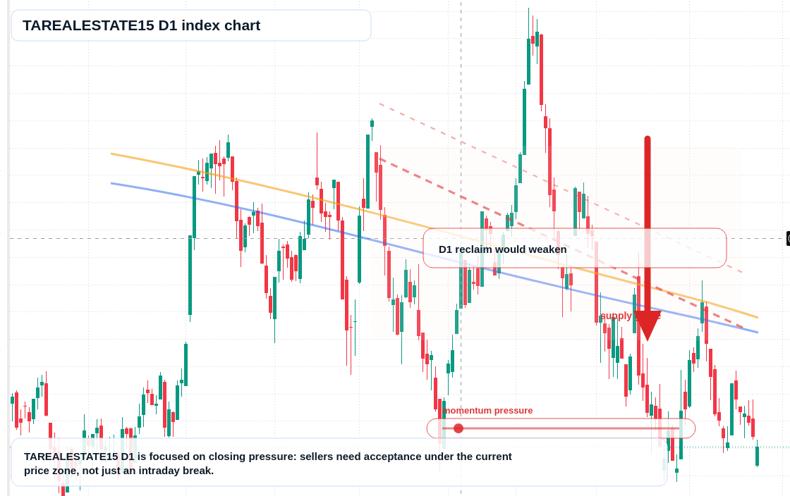 TAREALESTATE15 D1 TradingView chart