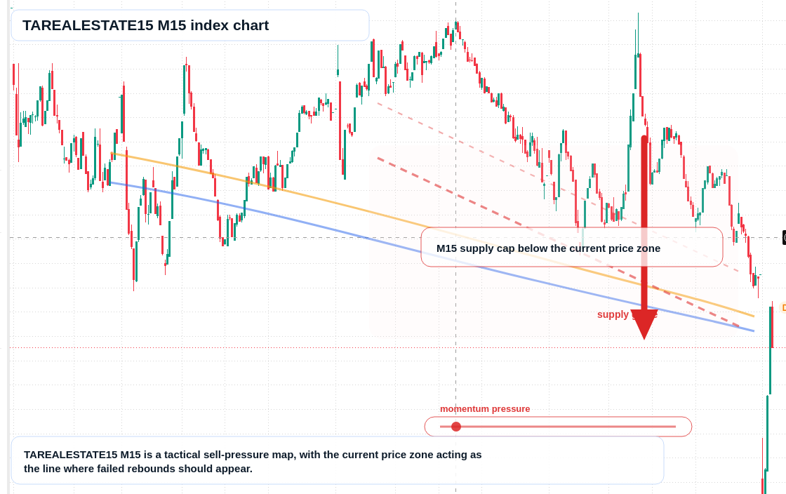 TAREALESTATE15 M15 TradingView chart