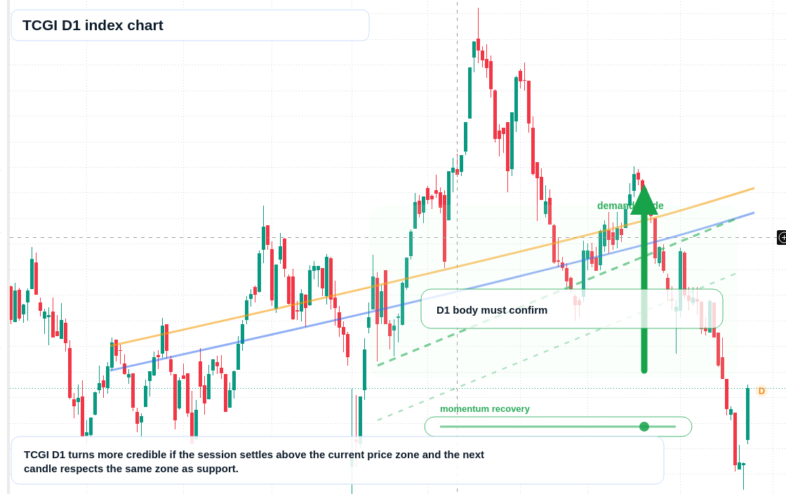 TCGI D1 TradingView chart