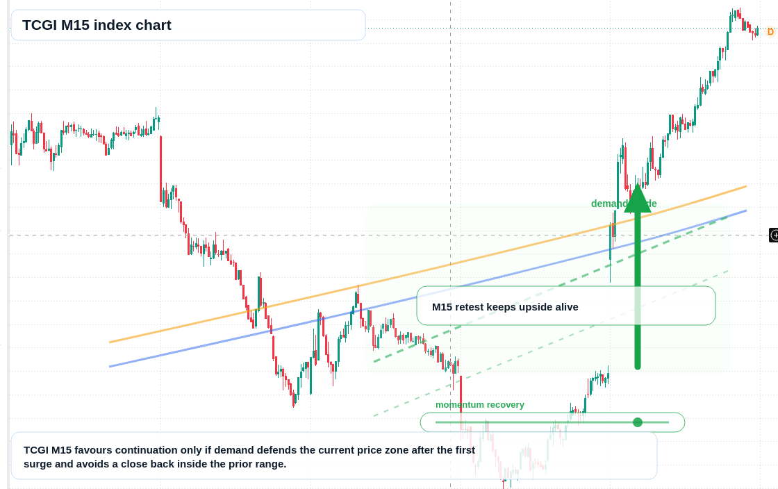 TCGI M15 TradingView chart