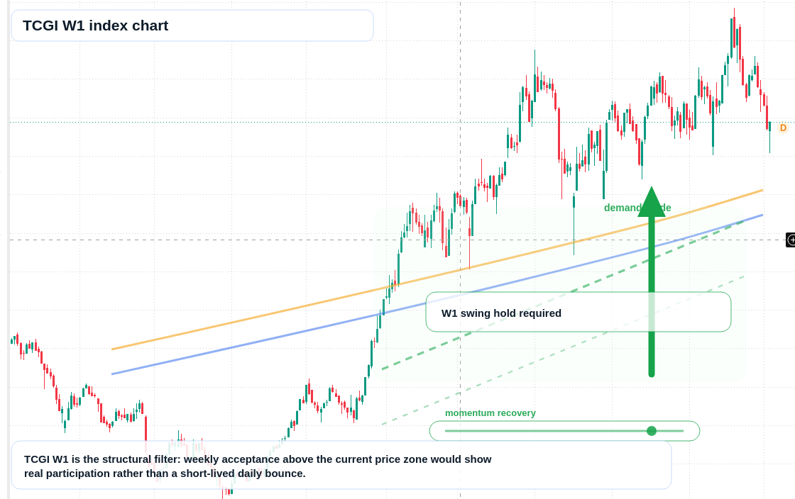 TCGI W1 TradingView chart