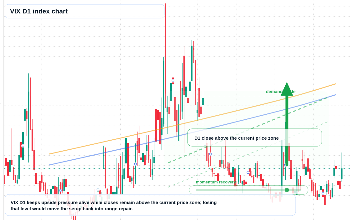 VIX D1 TradingView chart
