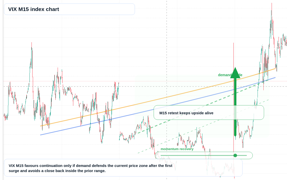 VIX M15 TradingView chart