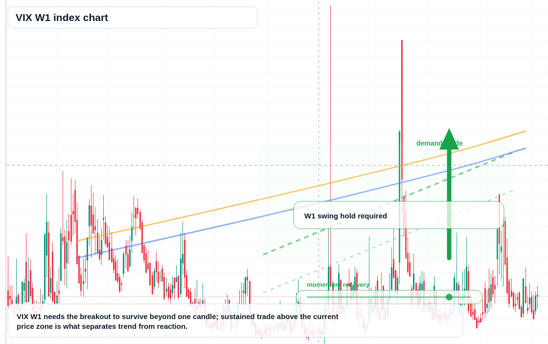 VIX W1 TradingView chart