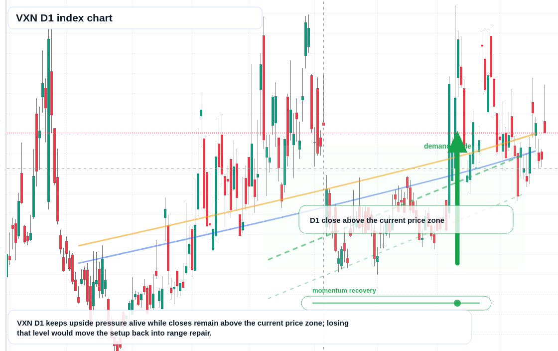 VXN D1 TradingView chart