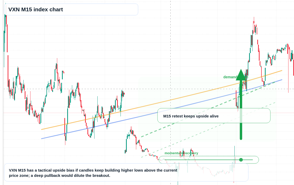VXN M15 TradingView chart