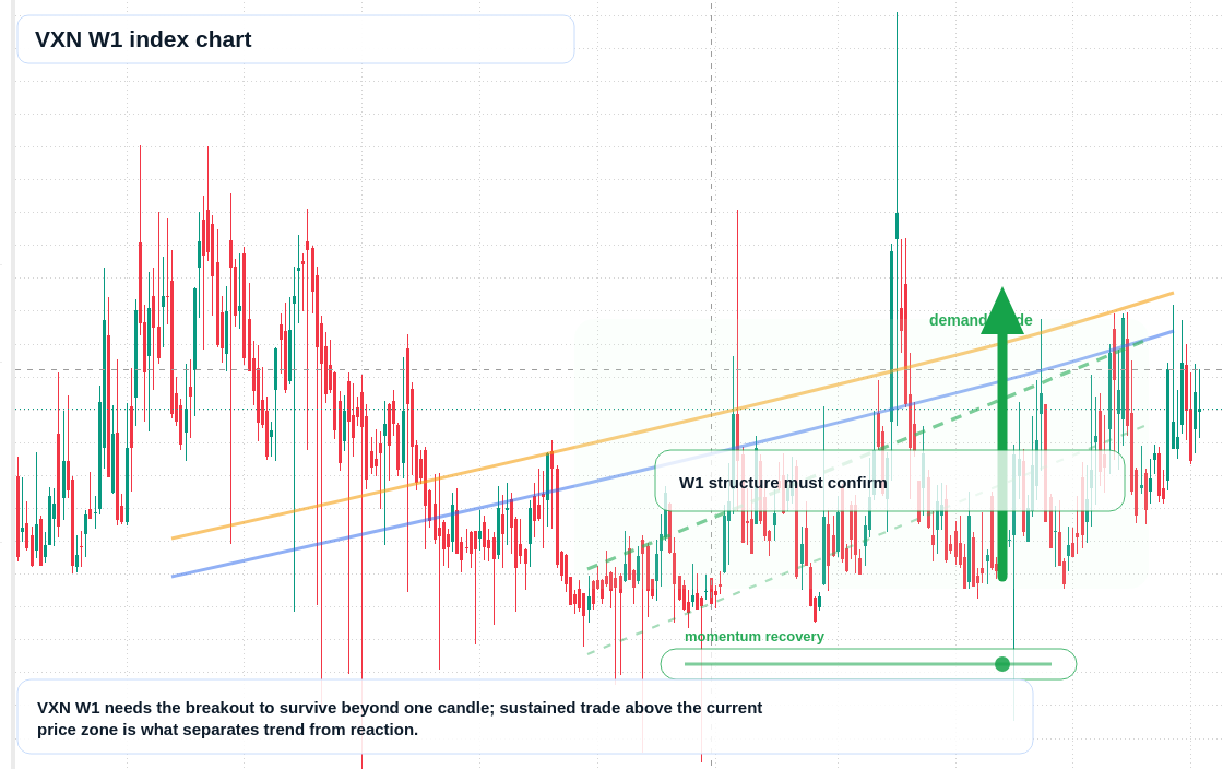 VXN W1 TradingView chart