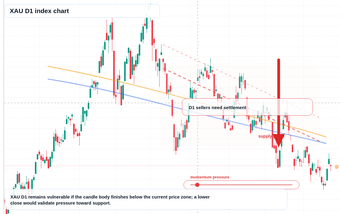 XAU D1 TradingView chart