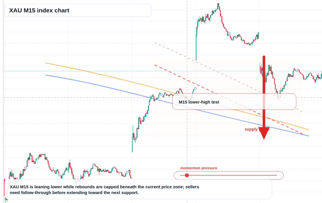 XAU M15 TradingView chart