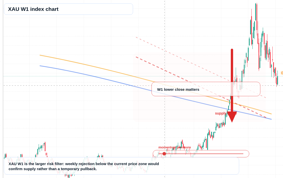 XAU W1 TradingView chart