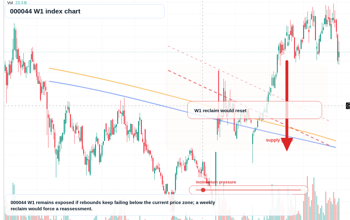 000044 W1 TradingView chart