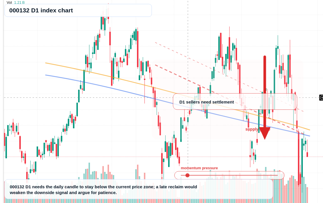 000132 D1 TradingView chart