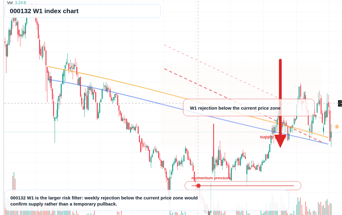 000132 W1 TradingView chart