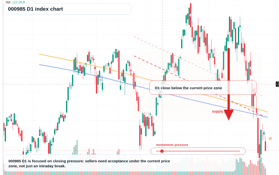 000985 D1 TradingView chart