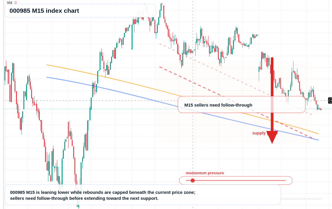 000985 M15 TradingView chart