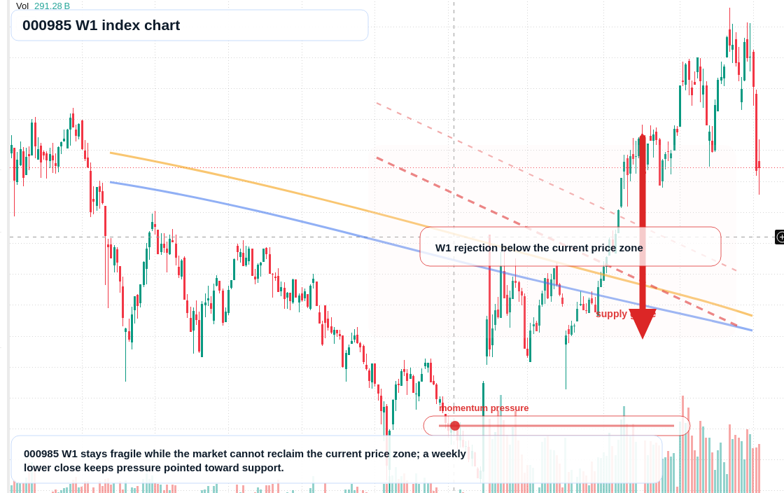 000985 W1 TradingView chart