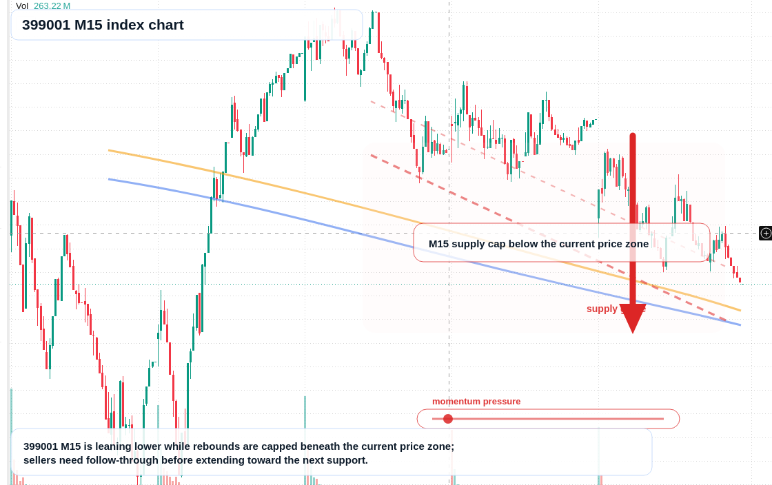 399001 M15 TradingView chart