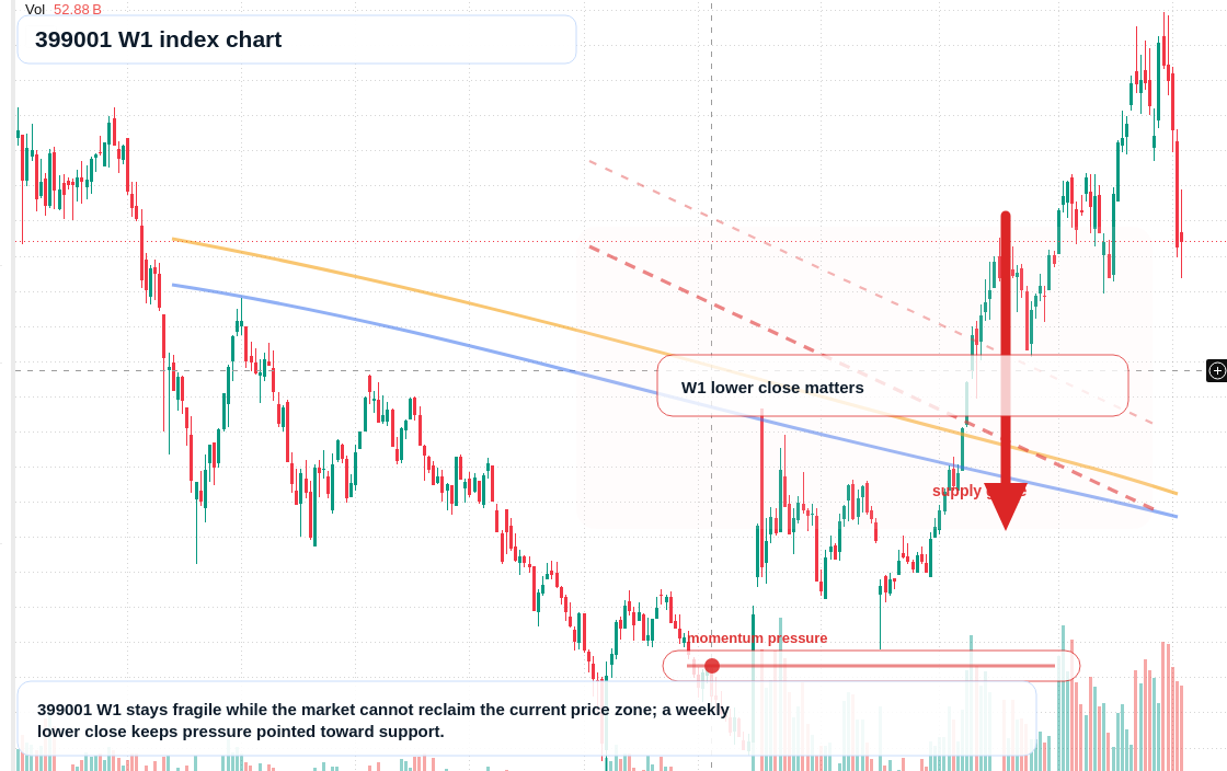 399001 W1 TradingView chart