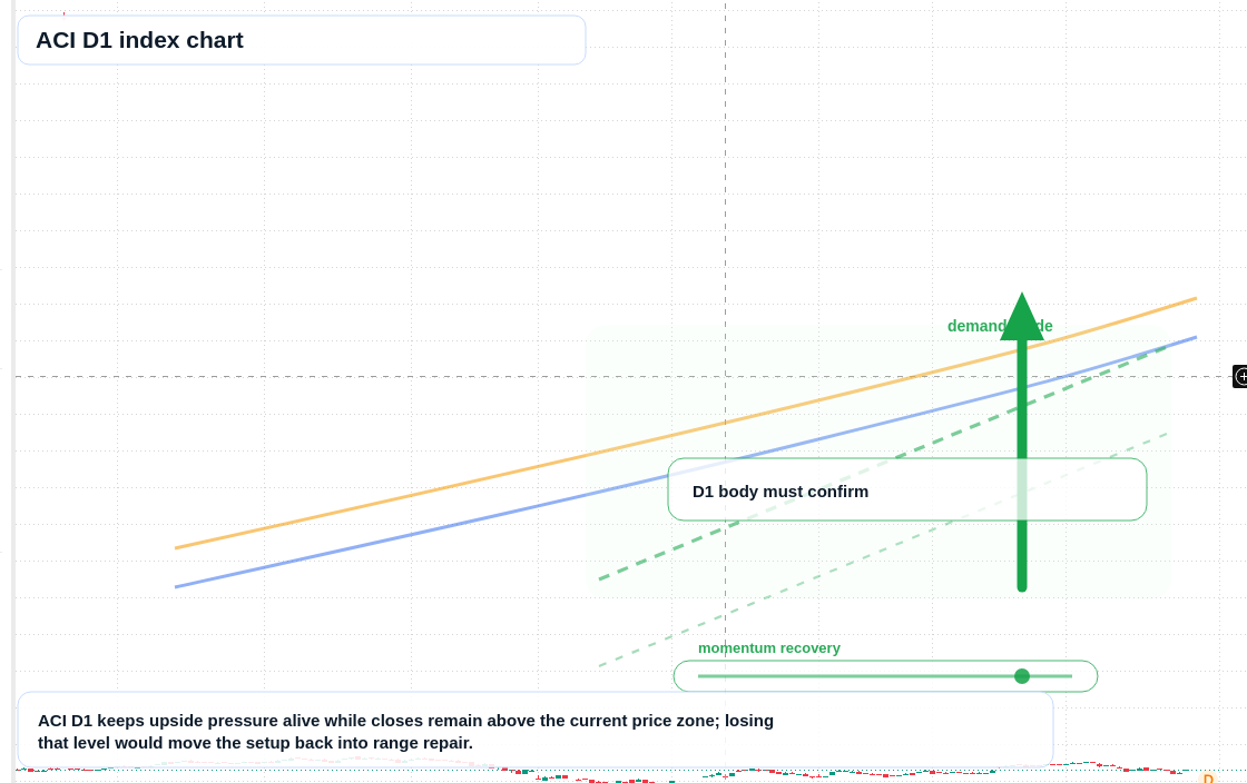 ACI D1 TradingView chart