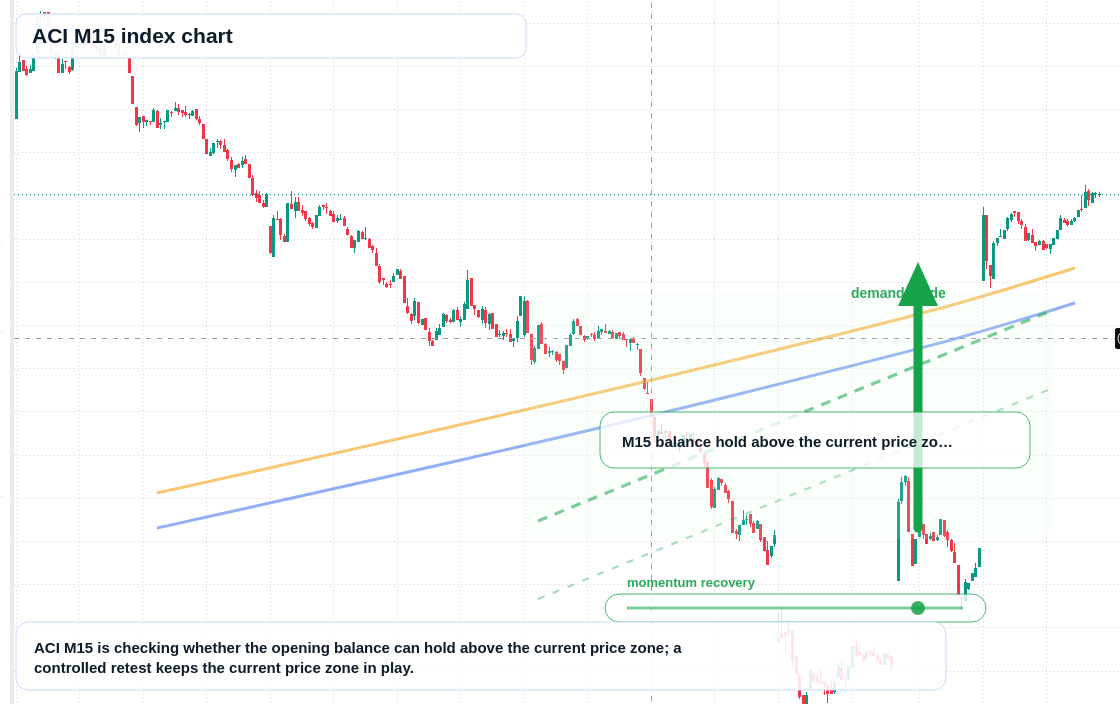 ACI M15 TradingView chart