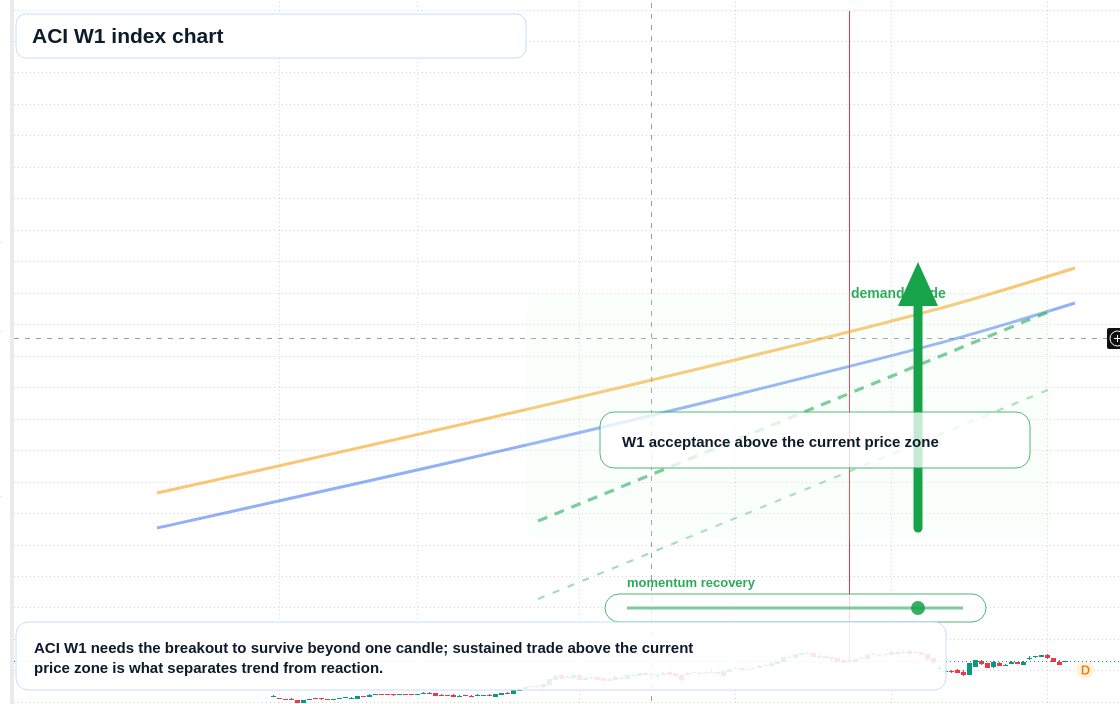 ACI W1 TradingView chart