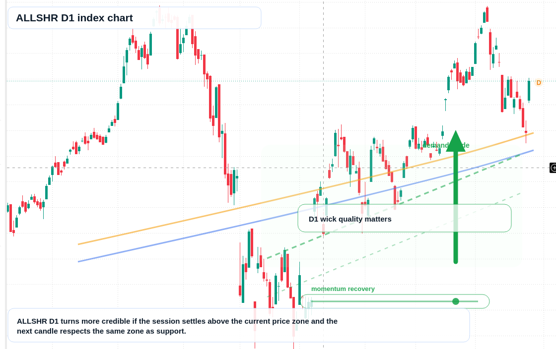 ALLSHR D1 TradingView chart